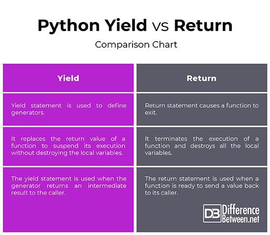 Difference Between Python Yield And Python Return